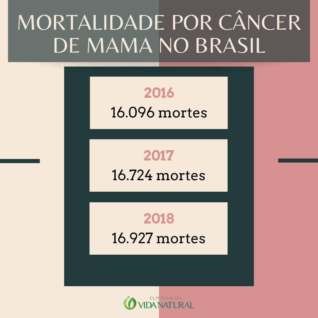 Câncer de mama no Brasil mortalidade