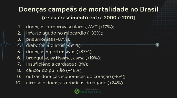 Doenças campeãs de mortalidade no Brasil