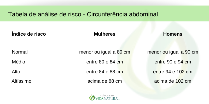 Como classificar a circunferência abdominal?