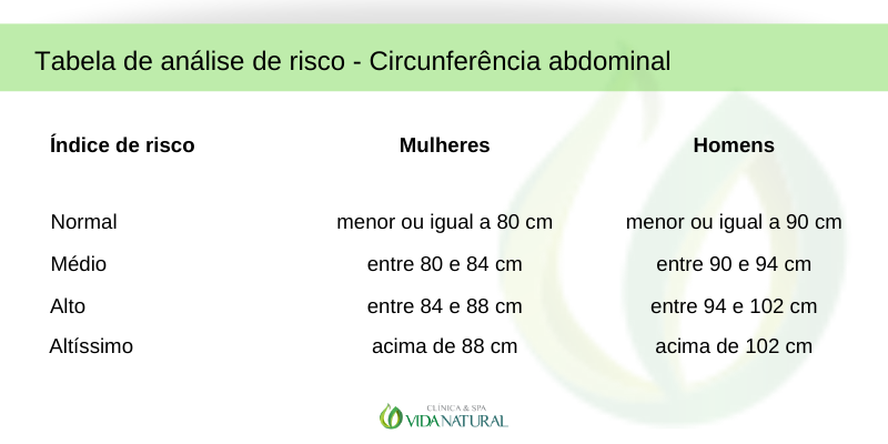 Tabela de risco circunferência abdominal