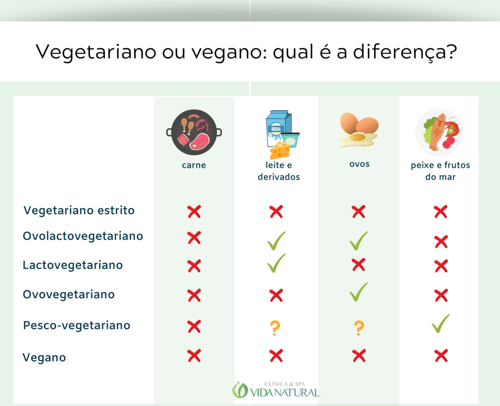 Tipos de vegetarianos