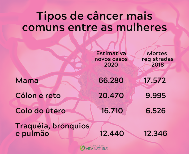Câncer em mulheres