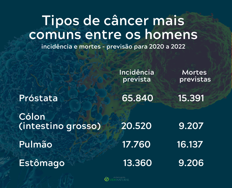 Tipos de câncer que mais afetam homens